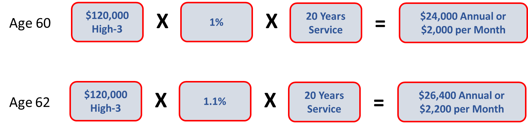 Comparison of 1.0% basic vs 1.1% bonus FERS pension calculation