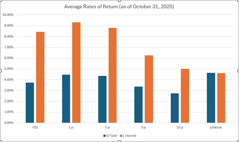 November 2025 Chart for G Fund performance compared with L-Income fund (TSP Planner)