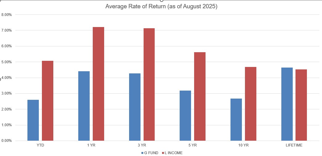 September 2025 TSP G Fund Rate Performance