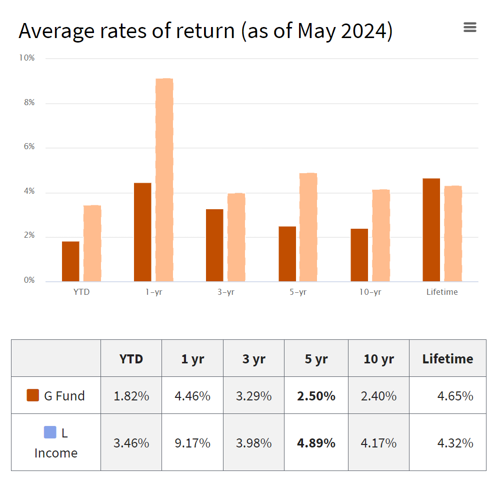 what-is-g-fund-in-tsp