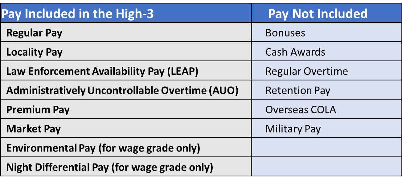 Table showing pay components included and excluded from High-3 salary calculation