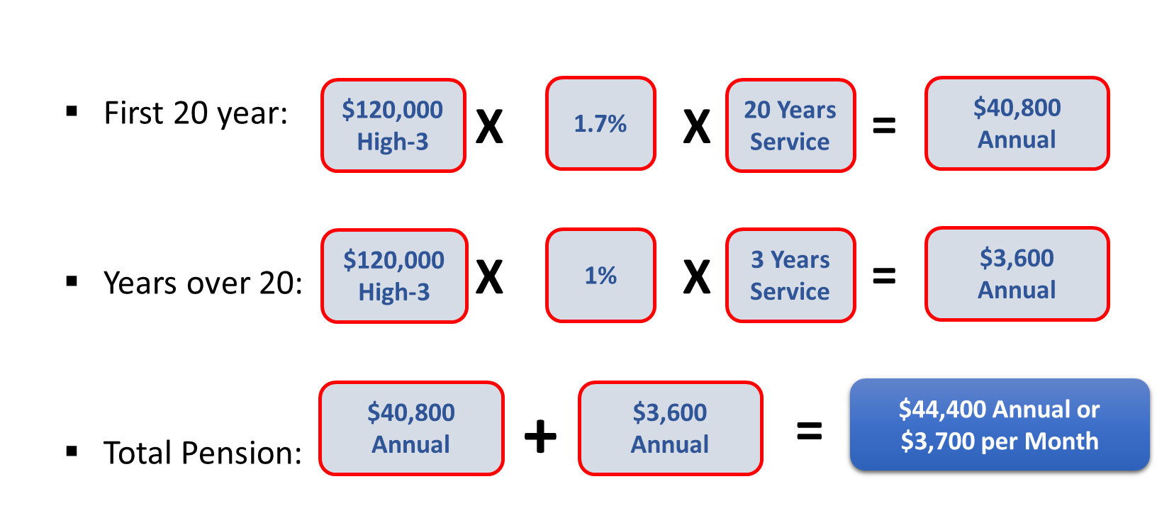 Example LEO pension calculation for age 55 with 23 years of service