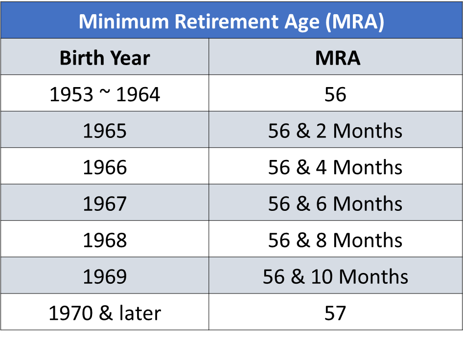 Minimum Retirement Age (MRA) table by birth year for FERS employees