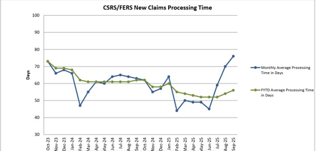 FERS Retirement Application Backlog Processing Time Chart