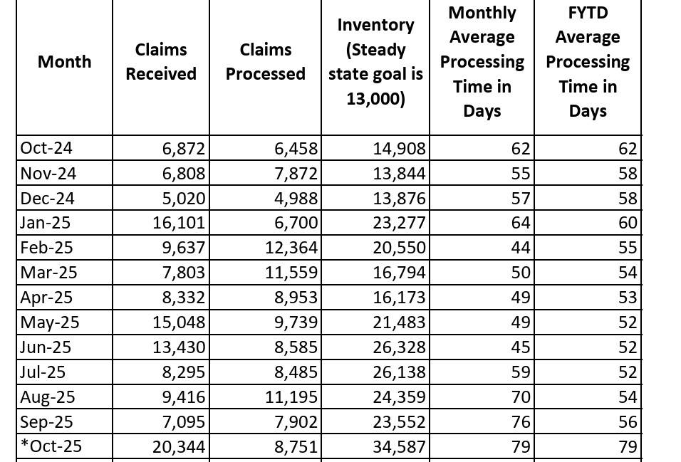 October 2025 chart showing average monthly processing time for FERS applications at OPM