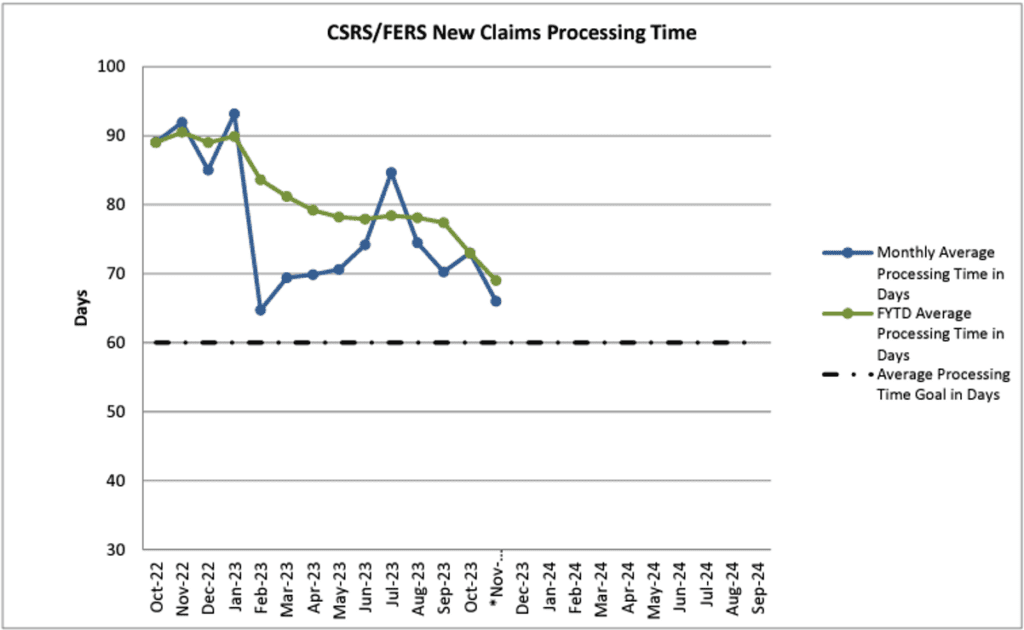 OPM retirement claims backlog processing times chart