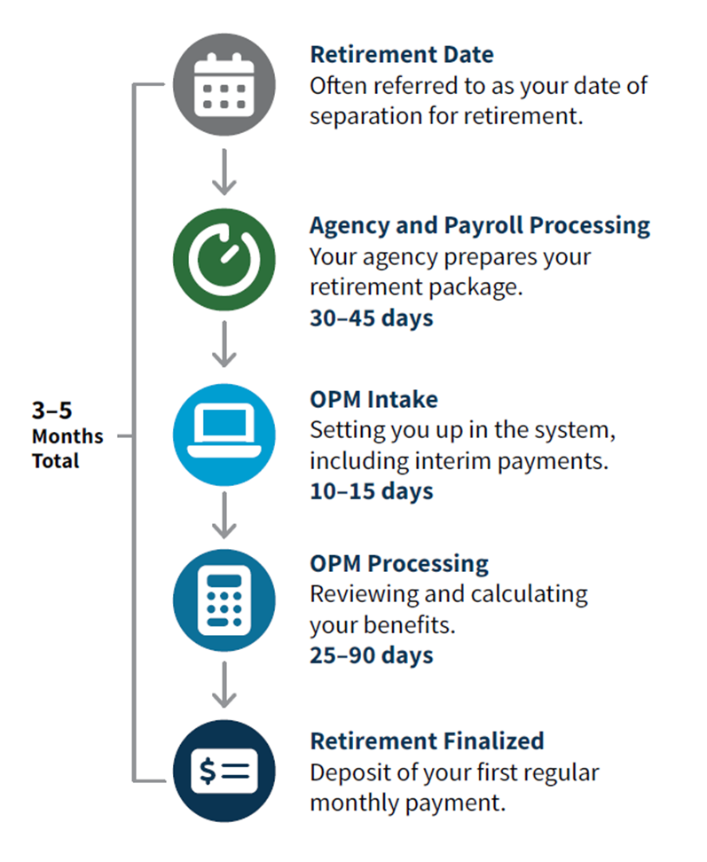 opm-process-retirement-timeline-FERS