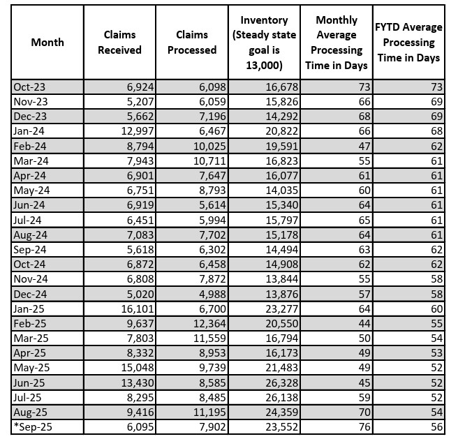 Claims Received, Processed, and Total Inventory - OPM Backlog