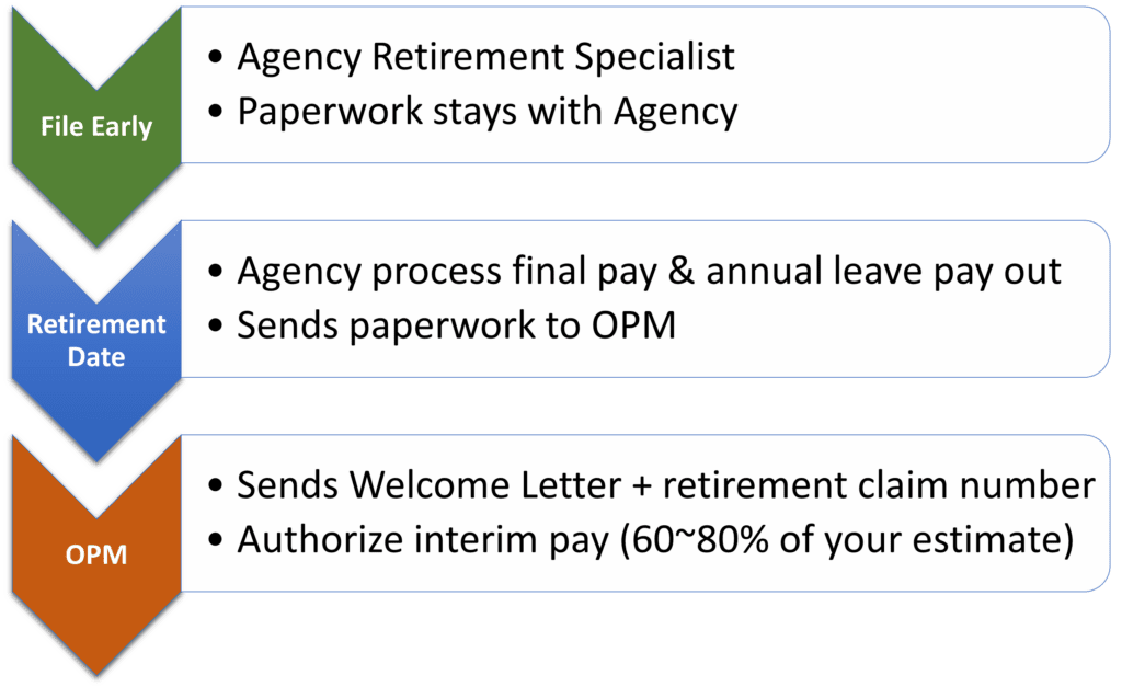 OPM Federal Retirement TImeline