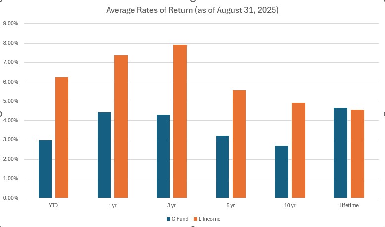 TSP G Fund vs L Income Returns Bar Chart