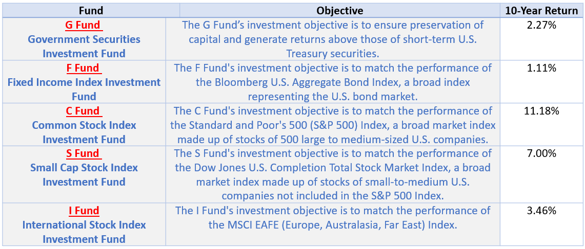 Thrift-Savings-Plan-Investment-Options