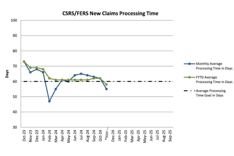 Federal Employee Retirement Backlog Processing Time for OPM Backlog of Federal Employee Retirement Claims