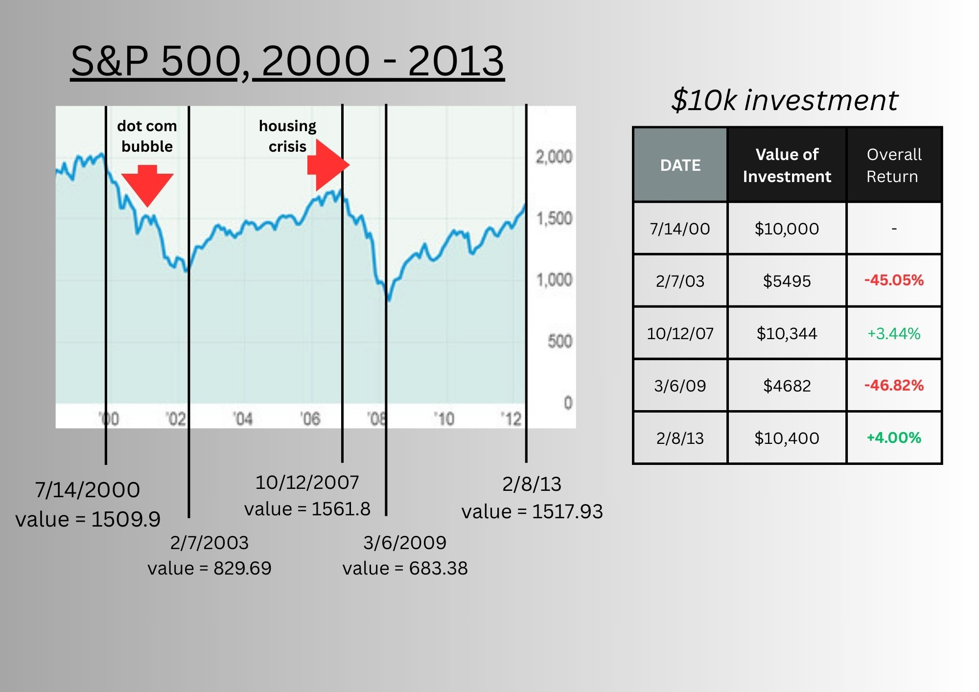S&P 500 Lost Decade Chart 2000 to 2013 TSP Talk - The C Fund Lost Decade - 2000 to 2013